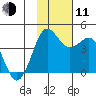 Cape Sarichef tide chart for Tuesday, November 11, 2025