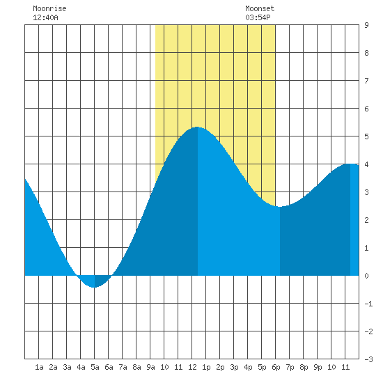 Cape Sarichef tide chart for Wednesday, November 12, 2025