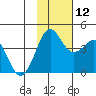 Cape Sarichef tide chart for Wednesday, November 12, 2025