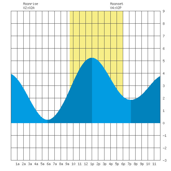 Cape Sarichef tide chart for Thursday, November 13, 2025