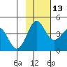 Cape Sarichef tide chart for Thursday, November 13, 2025