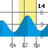 Cape Sarichef tide chart for Friday, November 14, 2025