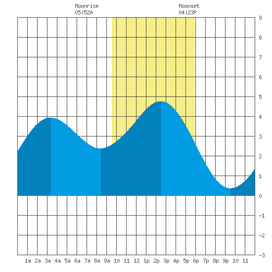 Cape Sarichef tide chart for Sunday, November 16, 2025
