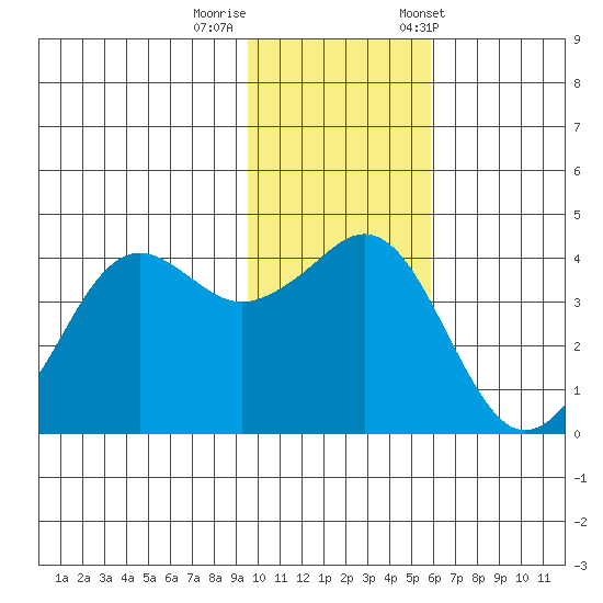 Cape Sarichef tide chart for Monday, November 17, 2025