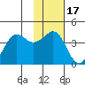 Cape Sarichef tide chart for Monday, November 17, 2025