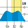 Cape Sarichef tide chart for Tuesday, November 18, 2025