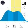 Cape Sarichef tide chart for Wednesday, November 19, 2025