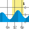 Cape Sarichef tide chart for Saturday, November 1, 2025