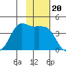 Cape Sarichef tide chart for Thursday, November 20, 2025