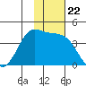 Cape Sarichef tide chart for Saturday, November 22, 2025