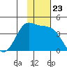 Cape Sarichef tide chart for Sunday, November 23, 2025