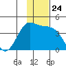 Cape Sarichef tide chart for Monday, November 24, 2025