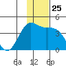 Cape Sarichef tide chart for Tuesday, November 25, 2025