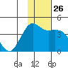 Cape Sarichef tide chart for Wednesday, November 26, 2025