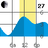 Cape Sarichef tide chart for Thursday, November 27, 2025