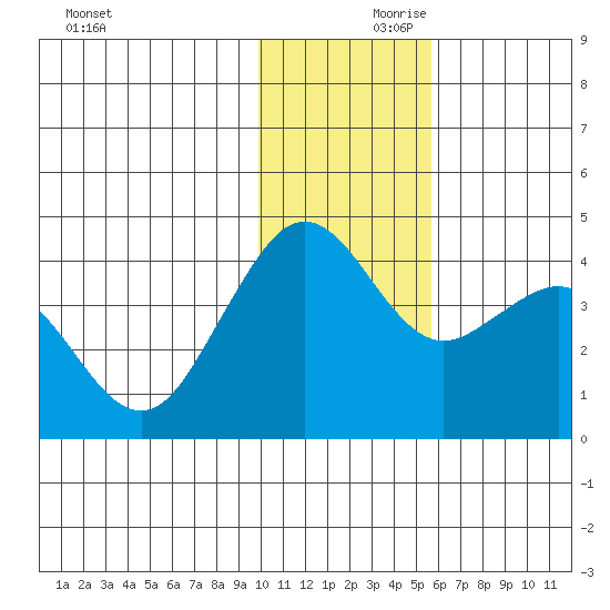 Cape Sarichef tide chart for Friday, November 28, 2025
