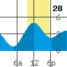Cape Sarichef tide chart for Friday, November 28, 2025