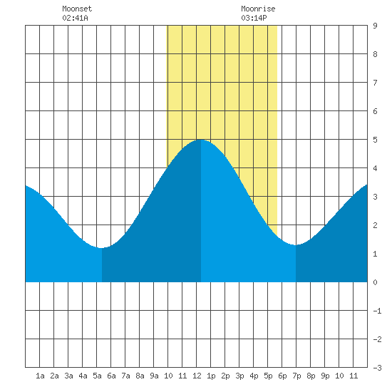 Cape Sarichef tide chart for Saturday, November 29, 2025