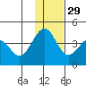 Cape Sarichef tide chart for Saturday, November 29, 2025