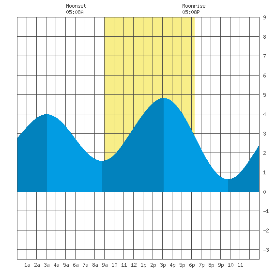 Cape Sarichef tide chart for Sunday, November 2, 2025