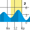 Cape Sarichef tide chart for Sunday, November 2, 2025