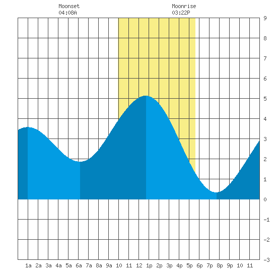 Cape Sarichef tide chart for Sunday, November 30, 2025