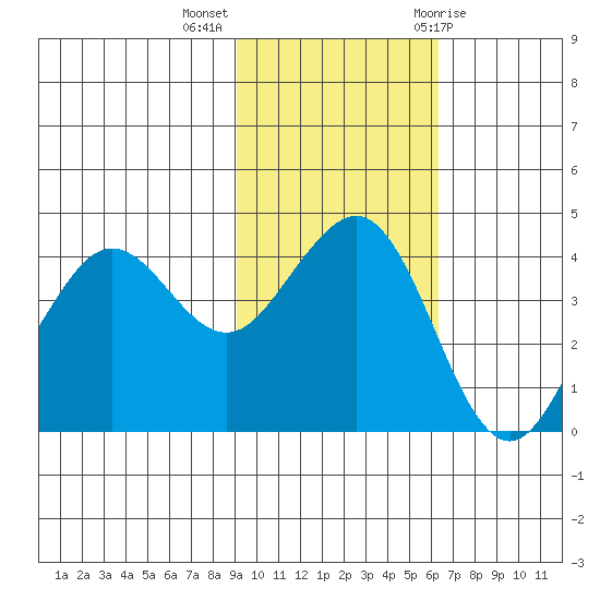 Cape Sarichef tide chart for Monday, November 3, 2025
