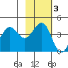 Cape Sarichef tide chart for Monday, November 3, 2025