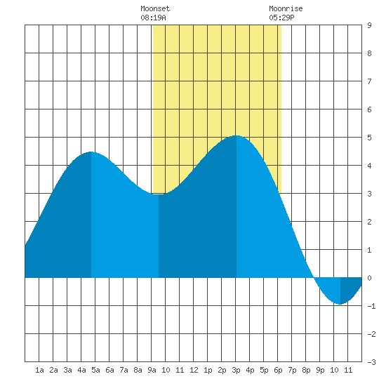 Cape Sarichef tide chart for Tuesday, November 4, 2025