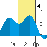 Cape Sarichef tide chart for Tuesday, November 4, 2025