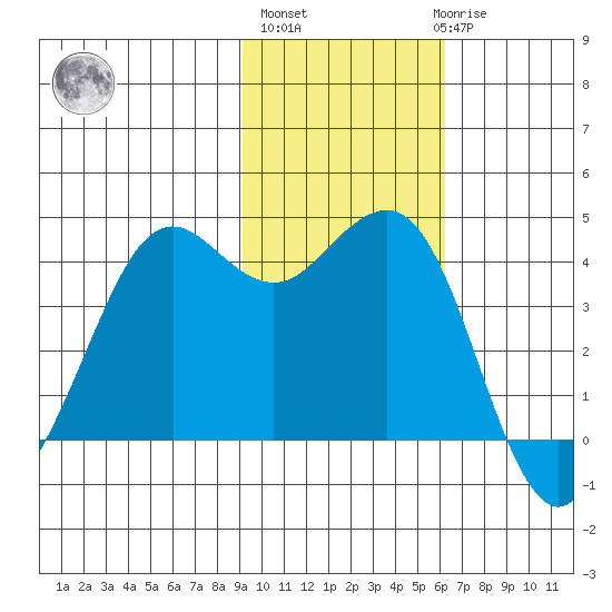 Cape Sarichef tide chart for Wednesday, November 5, 2025