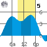 Cape Sarichef tide chart for Wednesday, November 5, 2025