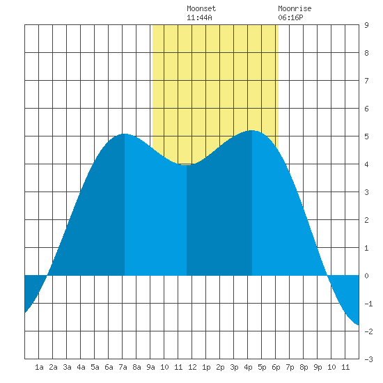Cape Sarichef tide chart for Thursday, November 6, 2025