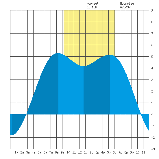 Cape Sarichef tide chart for Friday, November 7, 2025