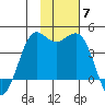 Cape Sarichef tide chart for Friday, November 7, 2025
