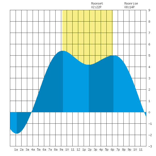 Cape Sarichef tide chart for Saturday, November 8, 2025