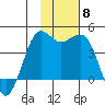 Cape Sarichef tide chart for Saturday, November 8, 2025