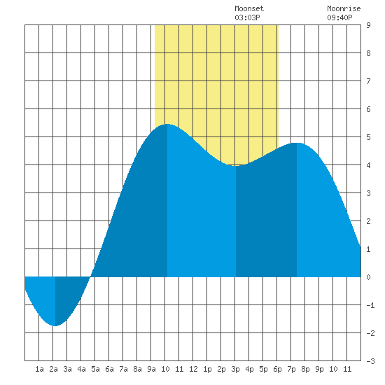 Cape Sarichef tide chart for Sunday, November 9, 2025