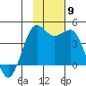 Cape Sarichef tide chart for Sunday, November 9, 2025