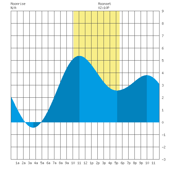 Cape Sarichef tide chart for Wednesday, December 10, 2025