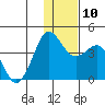 Cape Sarichef tide chart for Wednesday, December 10, 2025