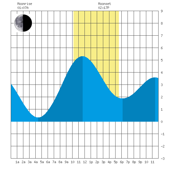 Cape Sarichef tide chart for Thursday, December 11, 2025