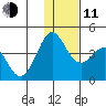Cape Sarichef tide chart for Thursday, December 11, 2025