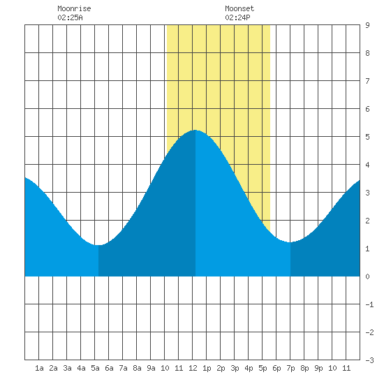 Cape Sarichef tide chart for Friday, December 12, 2025