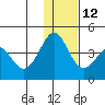 Cape Sarichef tide chart for Friday, December 12, 2025