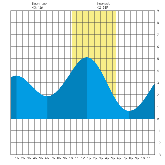 Cape Sarichef tide chart for Saturday, December 13, 2025