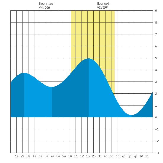 Cape Sarichef tide chart for Sunday, December 14, 2025