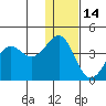 Cape Sarichef tide chart for Sunday, December 14, 2025