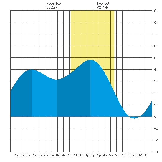 Cape Sarichef tide chart for Monday, December 15, 2025