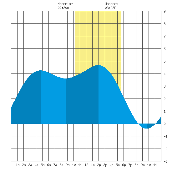Cape Sarichef tide chart for Tuesday, December 16, 2025